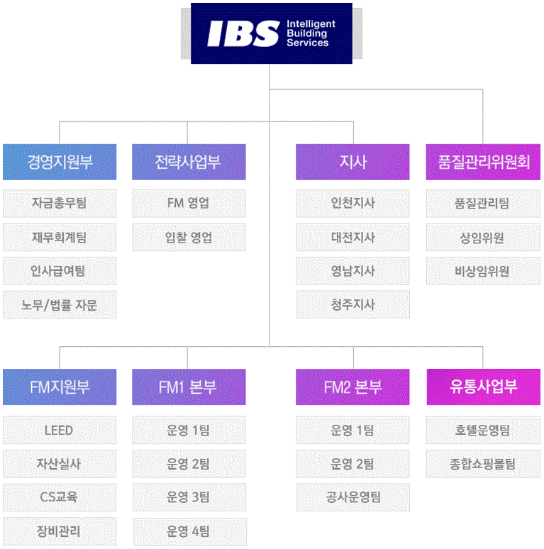 IBS 조직도 이미지