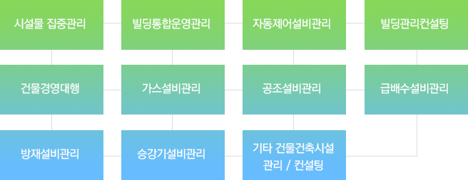 시설관리 주요업무 : 시설물 집중관리, 빌딩통합운영관리, 자동제어설비관리, 빌딩관리컨설팅, 건물경영대행, 가스설비관리, 공조설비관리, 급배수설비관리, 방재설비관리, 승강기설비관리, 기타 건물건축시설 관리 / 컨설팅