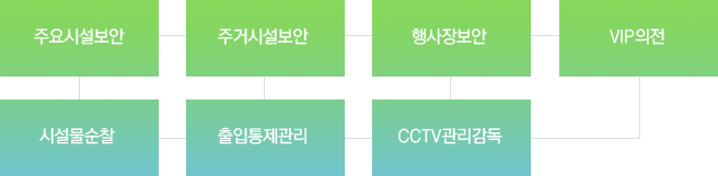 보안관리 주요업무 : 주요시설보안, 주거시설보안, 행사장보안, VIP의전, 시설물순찰, 출입통제관리, CCTV관리감독