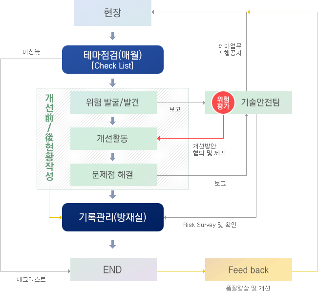 시설물 예방관리 체계