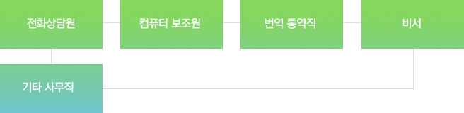 근로자파견 주요업무 : 전화상담원, 컴퓨터 보조원, 번역 통역직, 비서, 기타사무직